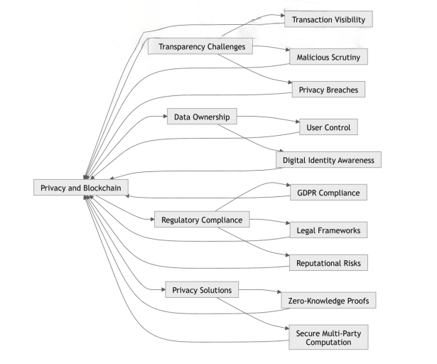 Unlocking Privacy in Blockchain: Exploring Zero-Knowledge Proofs and Secure Multi-Party Computation Techniques